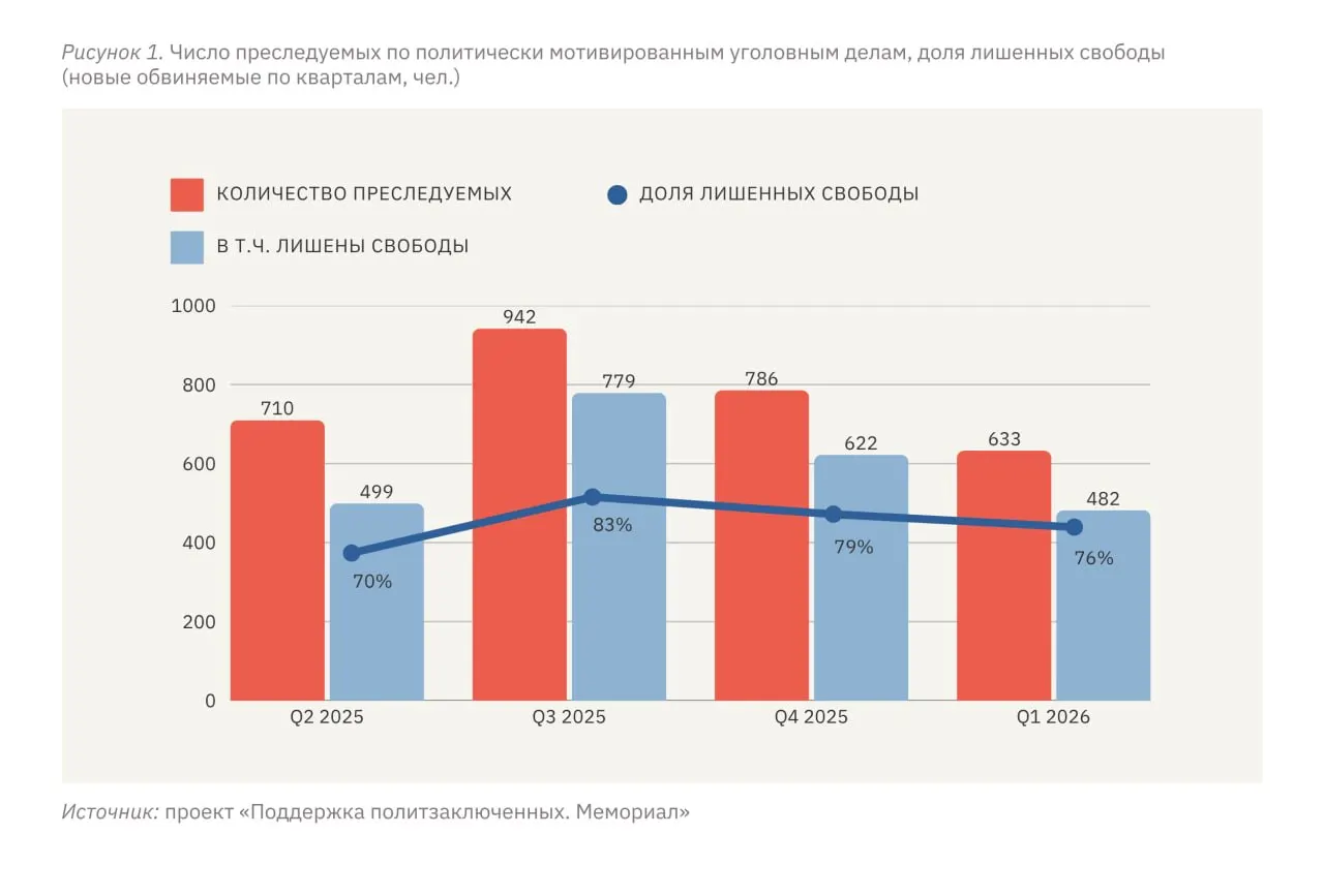 В январе–марте 2026 года по данным правозащитников преследованию по политически мотивированным делам подверглись 633 человека, из них 482 уже лишены свободы. Отмечается, что уровень репрессий в России стабилизировался на высоком уровне, тогда как в оккупированных регионах Украины он относительно населения в несколько раз выше.