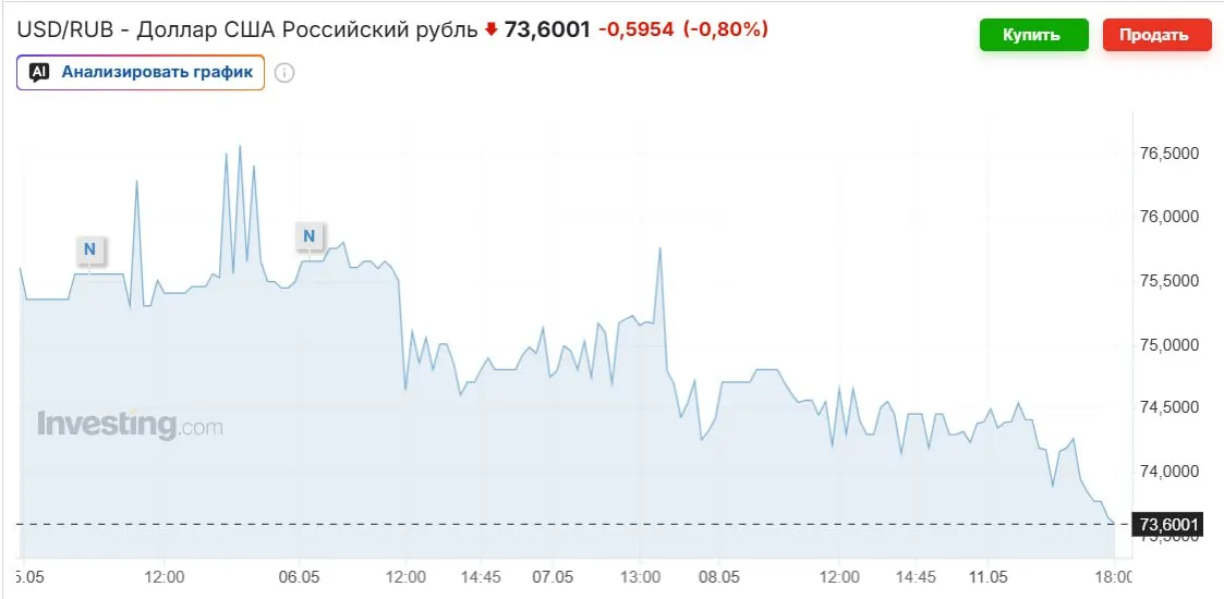Доллар торгуется ниже 74 рублей из‑за роста цен на нефть, покупок Минфина и высокой ключевой ставки; аналитики ожидают возврата курса к 80–90 рублям к осени.