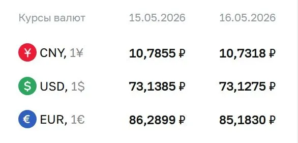Официальные курсы Центробанка на выходные и понедельник: доллар — ₽73,13, евро — ₽85,18, юань — ₽10,73. По курсу проходят расчеты по ряду инструментов, в том числе по замещающим облигациям и фьючерсам.