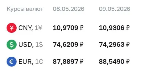 Центробанк установил официальный курс валют на праздничные дни и на 12 мая: доллар — ₽74,30 (−₽0,32), евро — ₽88,55 (+₽0,66), юань — ₽10,93 (−₽0,04). По курсу ЦБ проходят расчёты по ряду инструментов, в том числе по замещающим облигациям и валютным фьючерсам.