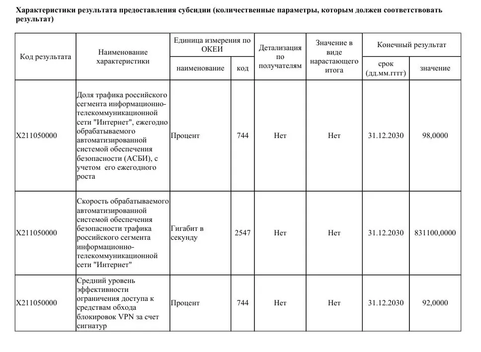 Ведомство предполагает выделить 40 млрд рублей на модернизацию систем безопасности и увеличение пропускной способности до 831 Тбит/с, что позволит фильтровать до 98% трафика Рунета.