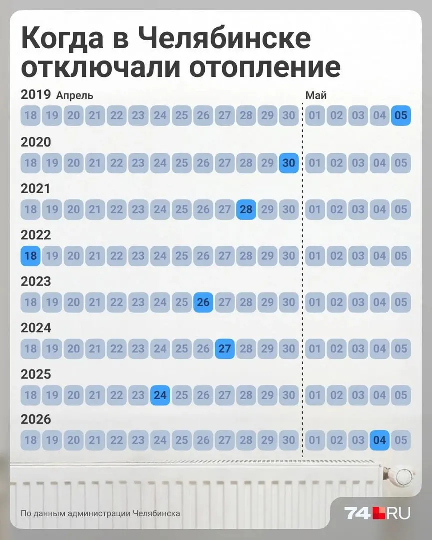 В Челябинске действуют две схемы начисления за отопление: по общедомовому счётчику — по фактическому потреблению — и по нормативу. Объясняем, когда приходят квитанции и от чего зависит итоговая сумма.