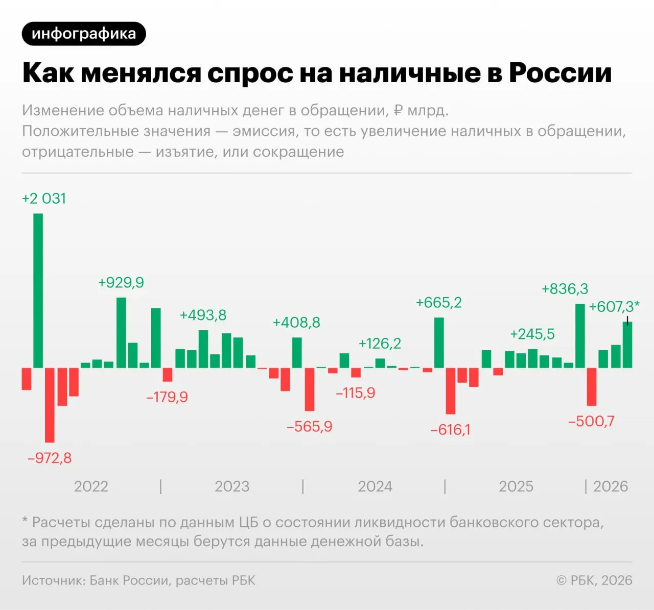 По данным Банка России, в апреле 2026 года наличность в обращении увеличилась на 607,3 млрд руб. Это крупнейший рост вне декабрьского периода с сентября 2022 года; причины — сбои платежных сервисов и усиление фискального давления на бизнес.
