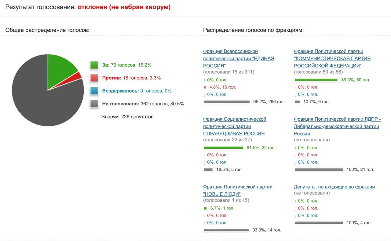 Инициатива депутатов направить в Минцифры и Роскомнадзор запрос об эффективности ограничений в отношении мессенджера не набрала достаточной поддержки парламента и была отклонена.