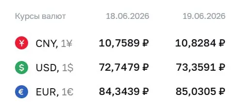 Официальный курс на 19 июня: доллар — 73,36 ₽ (+0,61 ₽), евро — 85,03 ₽ (+0,69 ₽), юань — 10,83 ₽ (+0,07 ₽). По курсу ЦБ проходят расчёты по ряду финансовых инструментов.