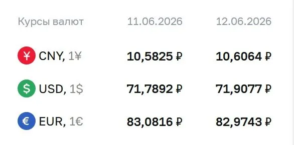 Официальный курс валют на выходные и понедельник, 15 июня: доллар — 71,91 ₽, евро — 82,97 ₽, юань — 10,61 ₽. Курсы используются при расчетах по замещающим облигациям и фьючерсам.