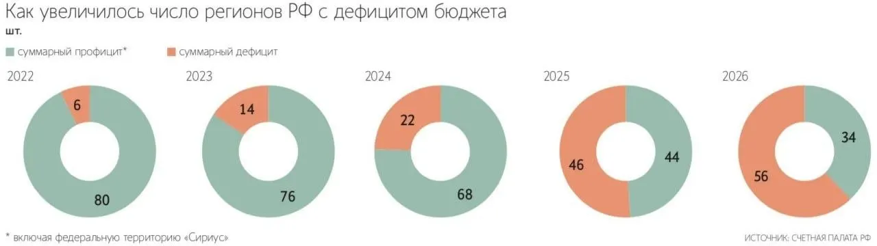 С 2022 года число регионов с дефицитом выросло с шести до 56. По итогам прошлого года суммарный дефицит бюджетов субъектов РФ оказался рекордным.