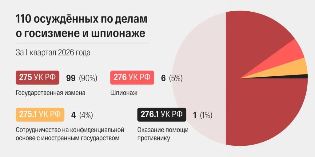 По данным правозащитников, это самый высокий месячный показатель в современной России: ускорились сроки рассмотрения дел, участилась практика «утяжеления» обвинений и широкое сокрытие личных данных обвиняемых.