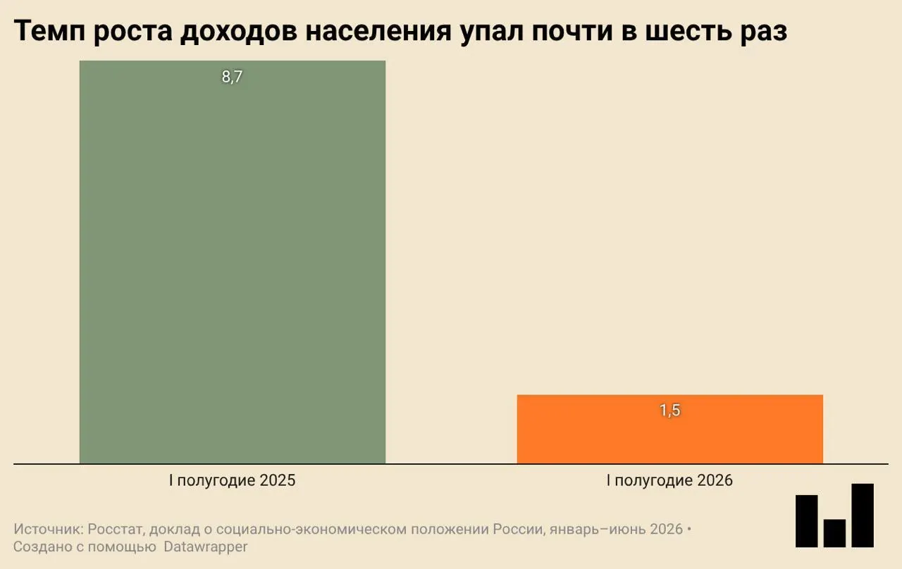 По данным Росстата, в первом квартале экономическая активность сократилась на 0,2% по сравнению с тем же периодом годом ранее — первое годовое падение после нескольких кварталов медленного роста. Инвестиции и ввод жилья упали, реальные доходы практически не растут, а покупки одежды сократились.