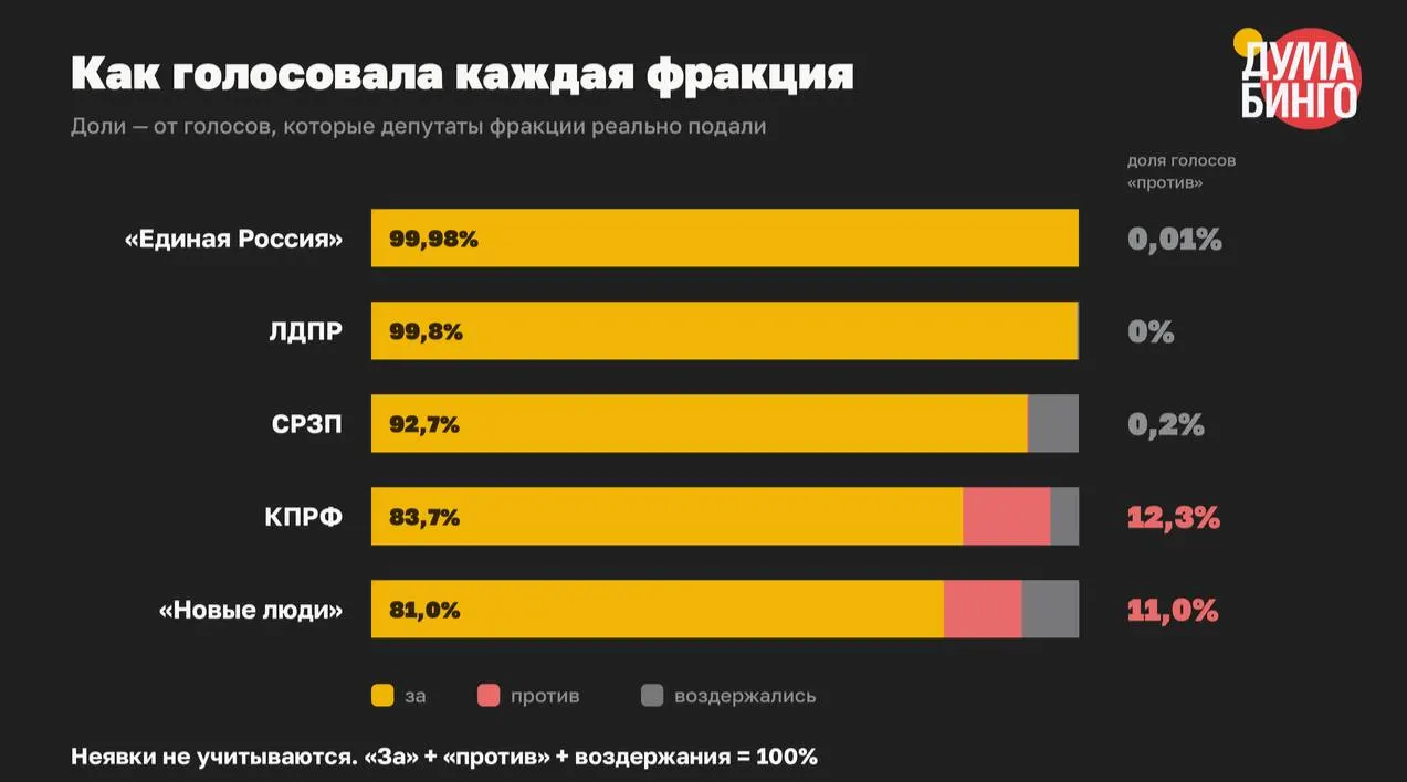 В VIII созыве парламент принял как минимум 59 законов, сужающих распространение информации и расширяющих возможности блокировок и наказаний за высказывания. В финальных голосованиях против выступали крайне редко.