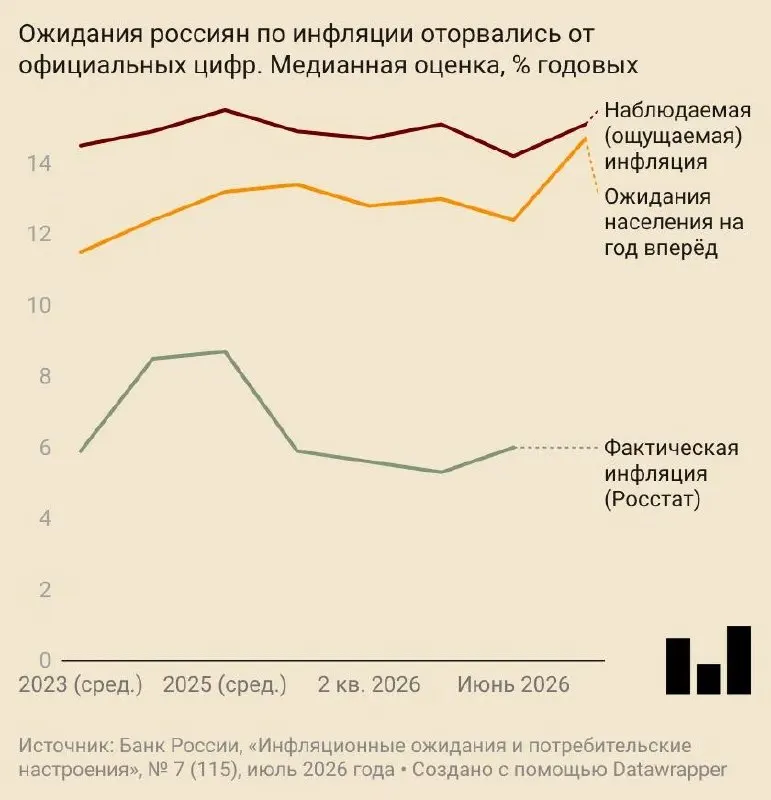 В июле россияне прогнозировали годовой рост цен на 14,7% — это почти на 2,5 п.п. больше месяцем ранее. Ожидания выросли у населения и у компаний; Центробанк и аналитики повысили прогноз инфляции.