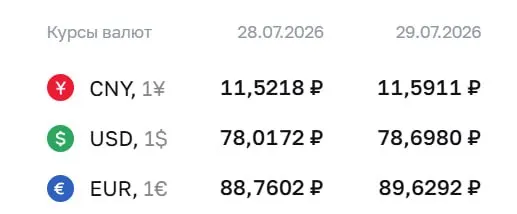 Официальный курс на 29 июля: доллар ₽78,7, евро ₽89,63, юань ₽11,59. Для доллара это самое высокое значение с 8 апреля; курс ЦБ используется при расчетах по ряду финансовых инструментов.