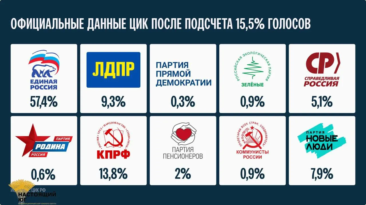 Итоги выборов: окончательные данные подведут не&nbsp;ранее 25&nbsp;сентября