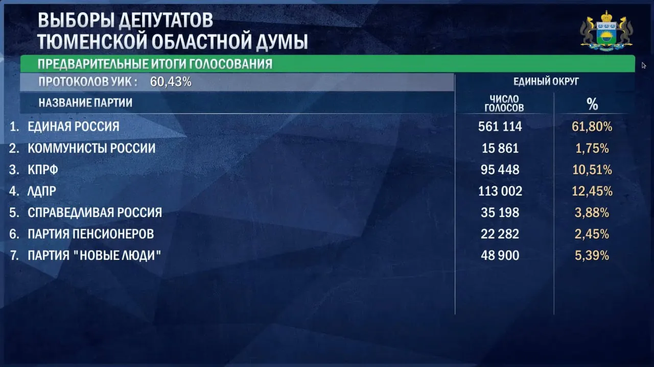 Лидирует «Единая Россия» с 61,8% голосов; за ней следуют ЛДПР, КПРФ и «Новые люди», затем — «Справедливая Россия» и другие. Примечание — акция на бензин упомянута в сообщении.