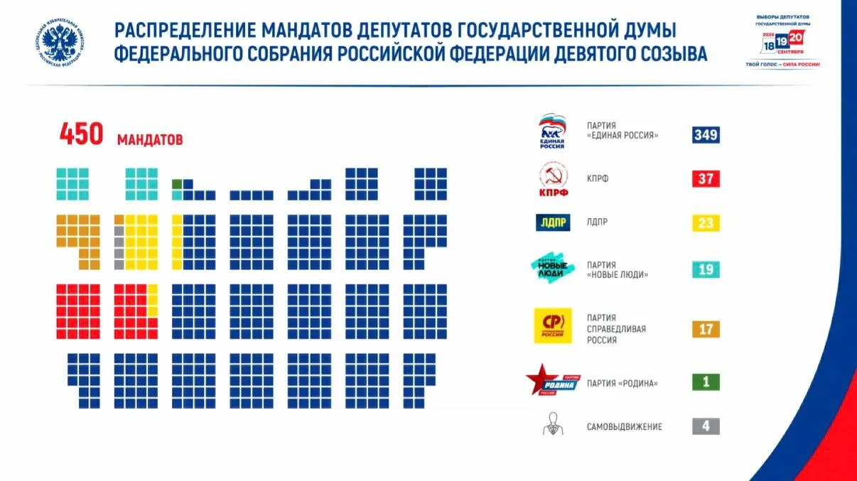 Явка составила около 59,8%, проголосовало свыше 67,4 млн человек. Расклад по партиям: КПРФ 37 мандатов, ЛДПР 23, «Новые люди» 19, «Справедливая Россия» 17, Родина — 1, самовыдвиженцы — 4; в составе парламента вошли 46 участников боевых действий.