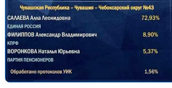 Обзор фокусируется на расчётах по сельским участкам и влиянии на рейтинг правящей партии на федеральном уровне.