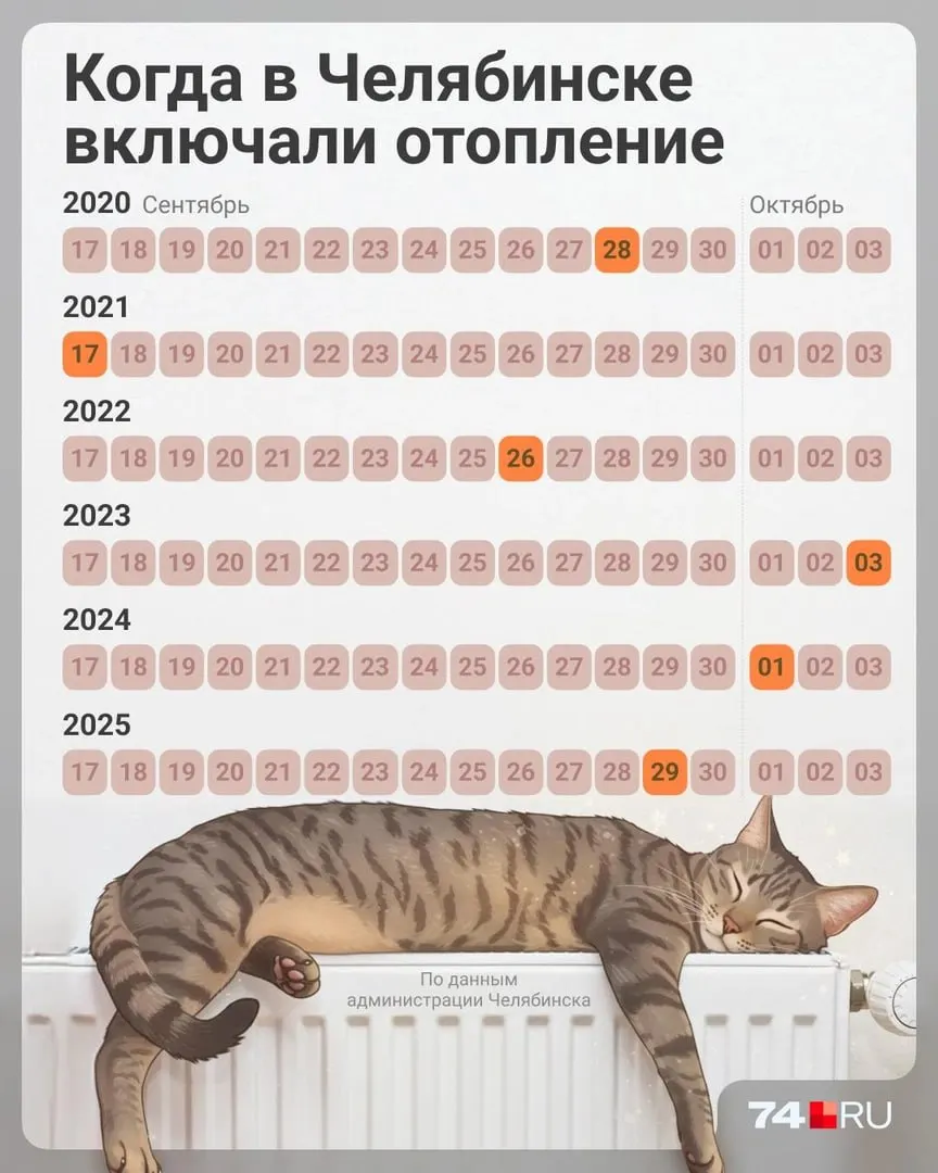 Соцучреждения Челябинска подают заявки на включение батарей; отопление в жилом секторе начнется позже.