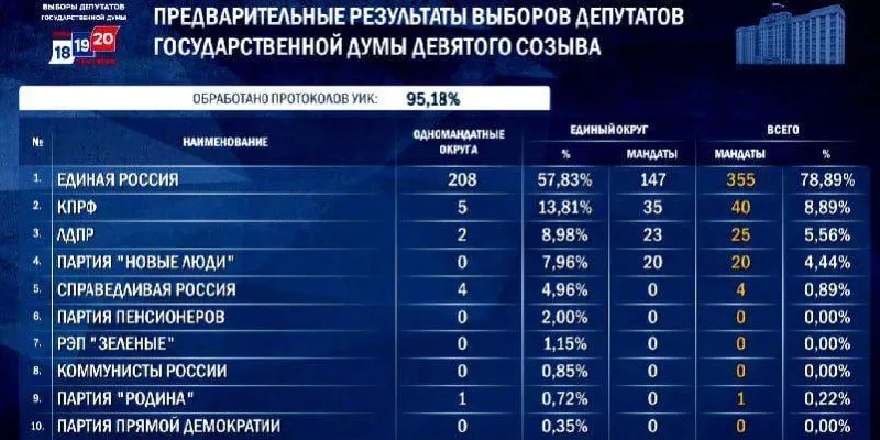 По итогам выборов 2026 года Единая Россия формирует крупнейшую фракцию в истории Госдумы — прогнозируемые места 348–356.