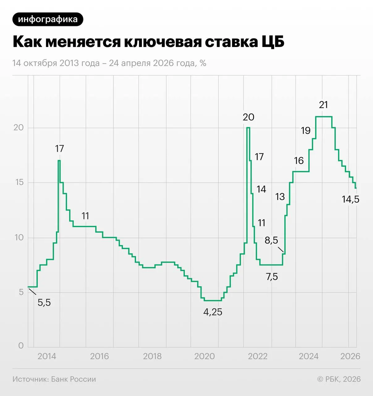 Трёхмесячные свопы на ключевую ставку на 28 мая отражают ожидание снижения с 14,5% на 1,25 п.п. в июне–июле и достижения 13–13,25% к концу года. Экономисты предупреждают о рисках из‑за осенней индексации тарифов.