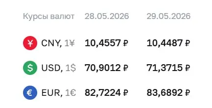 Официальный курс Центробанка на 29 мая: доллар — 71,37 ₽ (+0,47), евро — 83,69 ₽ (+0,97), юань — 10,45 ₽ (−0,01).