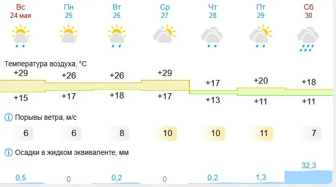 Днём до среды ожидается тепло — около +27…+28°C. В четверг станет заметно прохладнее, возможны дожди; самые сильные осадки прогнозируют на субботу.