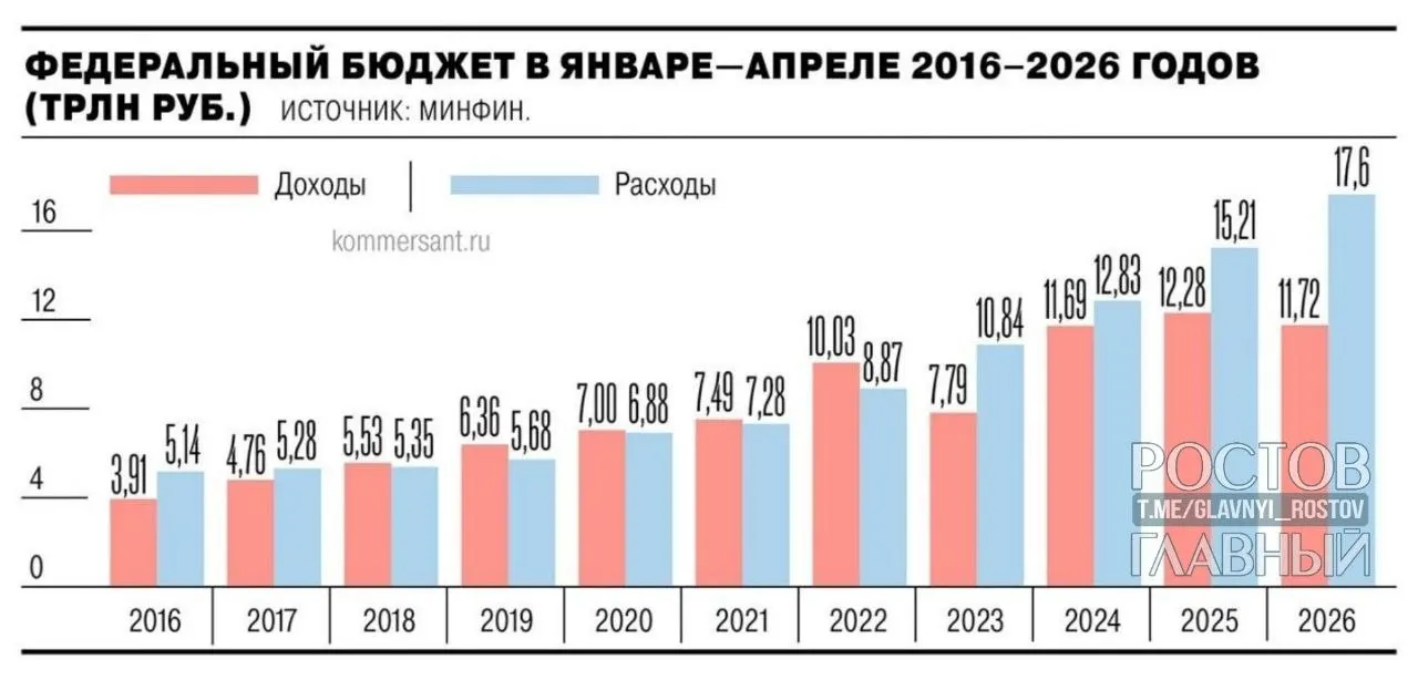 Минфин сообщает, что дефицит федерального бюджета за январь—апрель 2026 года составил 5,8 трлн рублей (2,5% ВВП) — почти на 3 трлн больше, чем годом ранее, и на 55,2% превысил запланированный на год показатель в 3,8 трлн.
