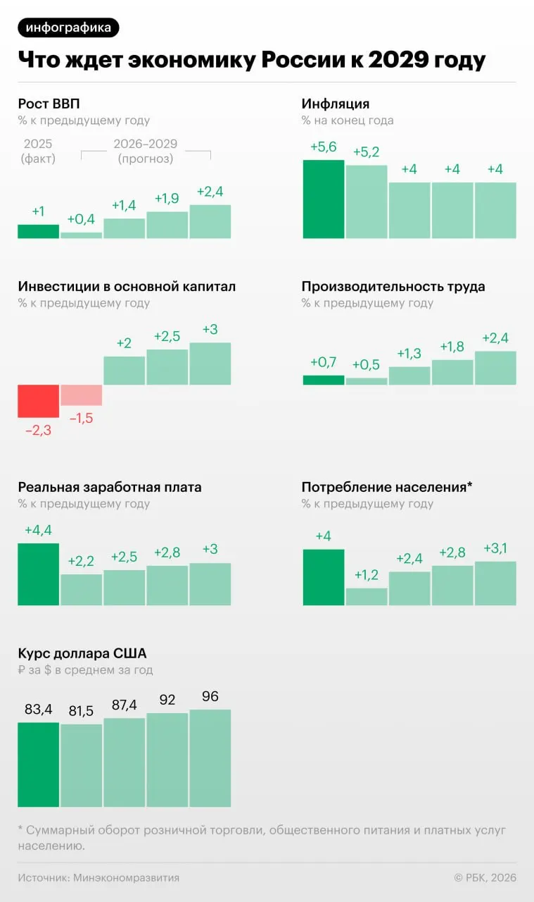 В обновлённом прогнозе на 2026–2029 годы Минэкономразвития ожидает умеренного роста ВВП и доходов, падения инвестиций и снижения прибыли компаний; прогноз объясняют ценами на нефть, жёсткой денежно-кредитной политикой и укреплением рубля.