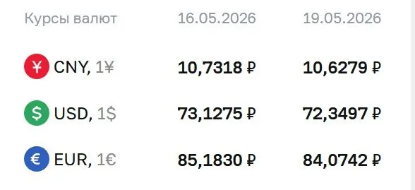 Банк России снизил официальные курсы доллара, евро и юаня. По курсу ЦБ проходят расчёты по ряду инструментов, в том числе по облигациям и фьючерсам.