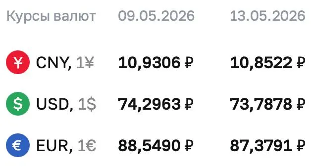 По официальному курсу Банка России на 13 мая доллар опустился до 73,7878 ₽; евро и юань также снизились. По курсу ЦБ проходят расчёты по ряду финансовых инструментов.