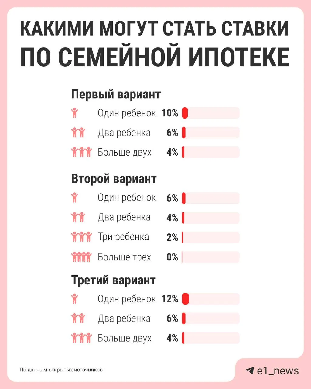 Правительство обсуждает изменение условий семейной ипотеки: ставка 6% сейчас для всех, но могут ввести дифференциацию — больше детей = ниже процент. Предложения обещают подготовить к лету.