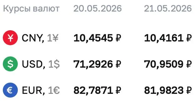 На 21 мая официальный курс: доллар — 70,9509 ₽, евро — 81,9823 ₽, юань — 10,4161 ₽. Курсы Центробанка применяются при расчетах по облигациям и фьючерсам.