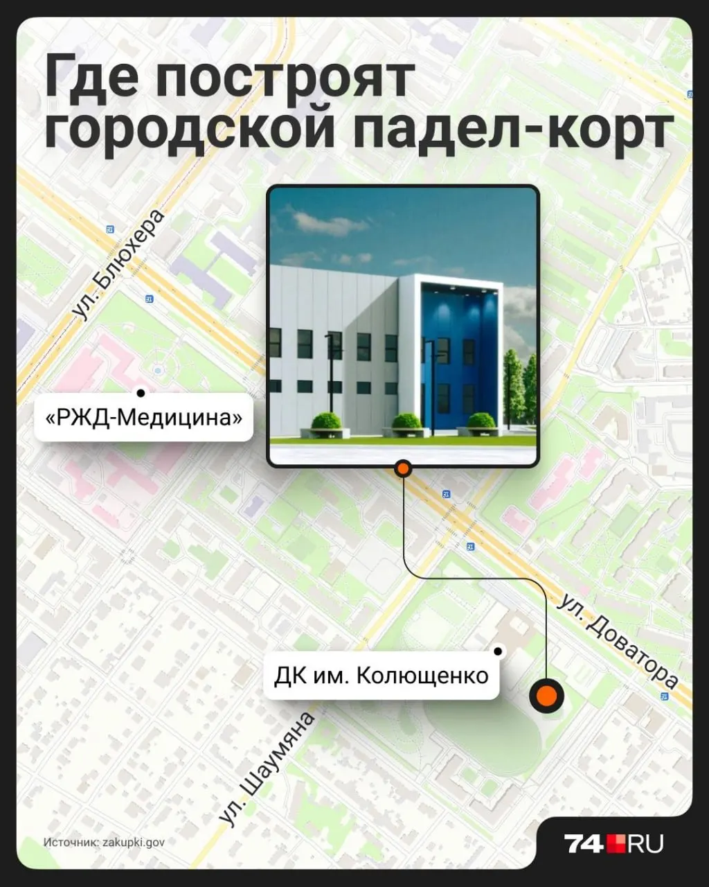 Мэрия объявила тендер на модульный падел-корт площадью более 1,2 тыс. м² между стадионом Колющенко и памятником «Катюша». Итоги конкурса подведут 20 мая, стройку нужно завершить до 31 декабря.