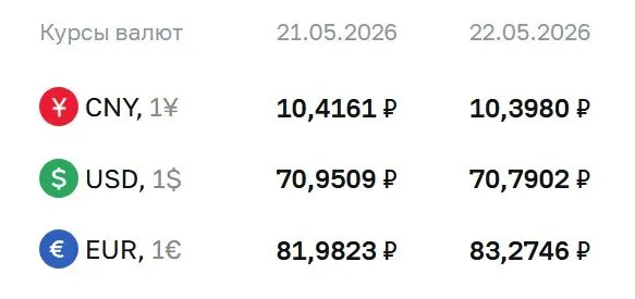 Официальный курс на 22 мая: доллар — 70,79 ₽ (−0,16 ₽); евро — 83,27 ₽ (+1,29 ₽); юань — 10,40 ₽ (−0,02 ₽). Курс применяется для расчётов по облигациям и фьючерсам.