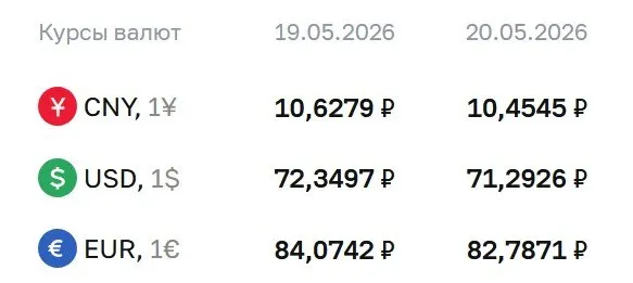 Центральный банк установил официальный курс доллара на уровне 71,29 ₽. Евро и юань также подешевели. Курсы ЦБ используются для расчетов по облигациям и фьючерсам.
