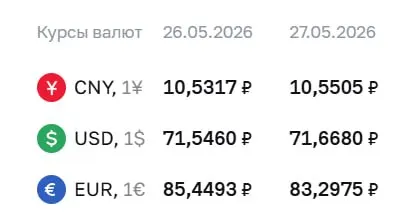 Официальный курс Банка России на 27 мая: доллар — 71,67 ₽, евро — 83,30 ₽. По курсу ЦБ проходят расчёты по облигациям и фьючерсам.