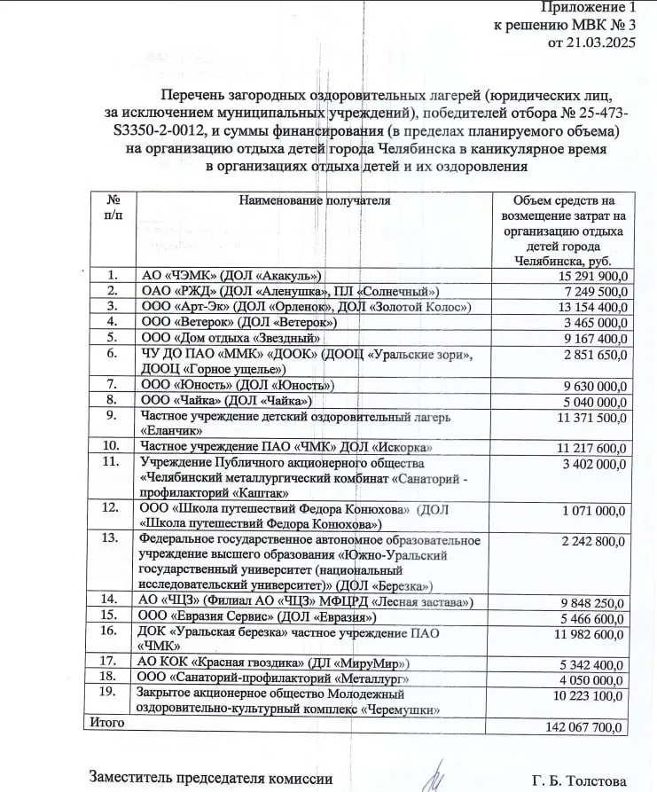 В 2026 году общий объём субсидий для частных загородных лагерей в Челябинске уменьшился с 142 млн до 40 млн рублей, число получателей сократилось с 19 до 15. Отдельные лагеря получили в несколько раз меньшую поддержку — например, «Еланчик» получил 3 млн вместо 11 млн. Представители лагерей называют помощь символической.