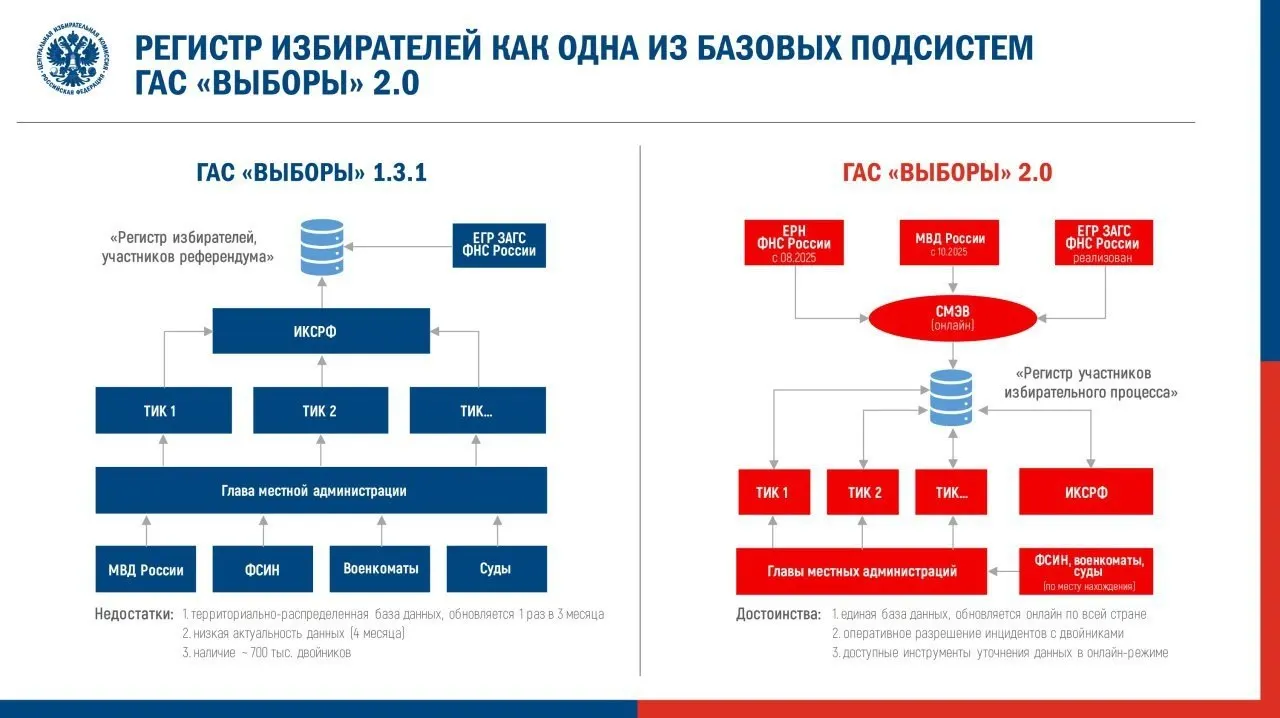 Центризбирком утвердил регламент перевода обновлённой системы ГАС «Выборы» в режим подготовки выборов. Аналитики предупреждают о рисках для доступности и достоверности избирательных данных, в том числе при введении электронных подписей в протоколах.