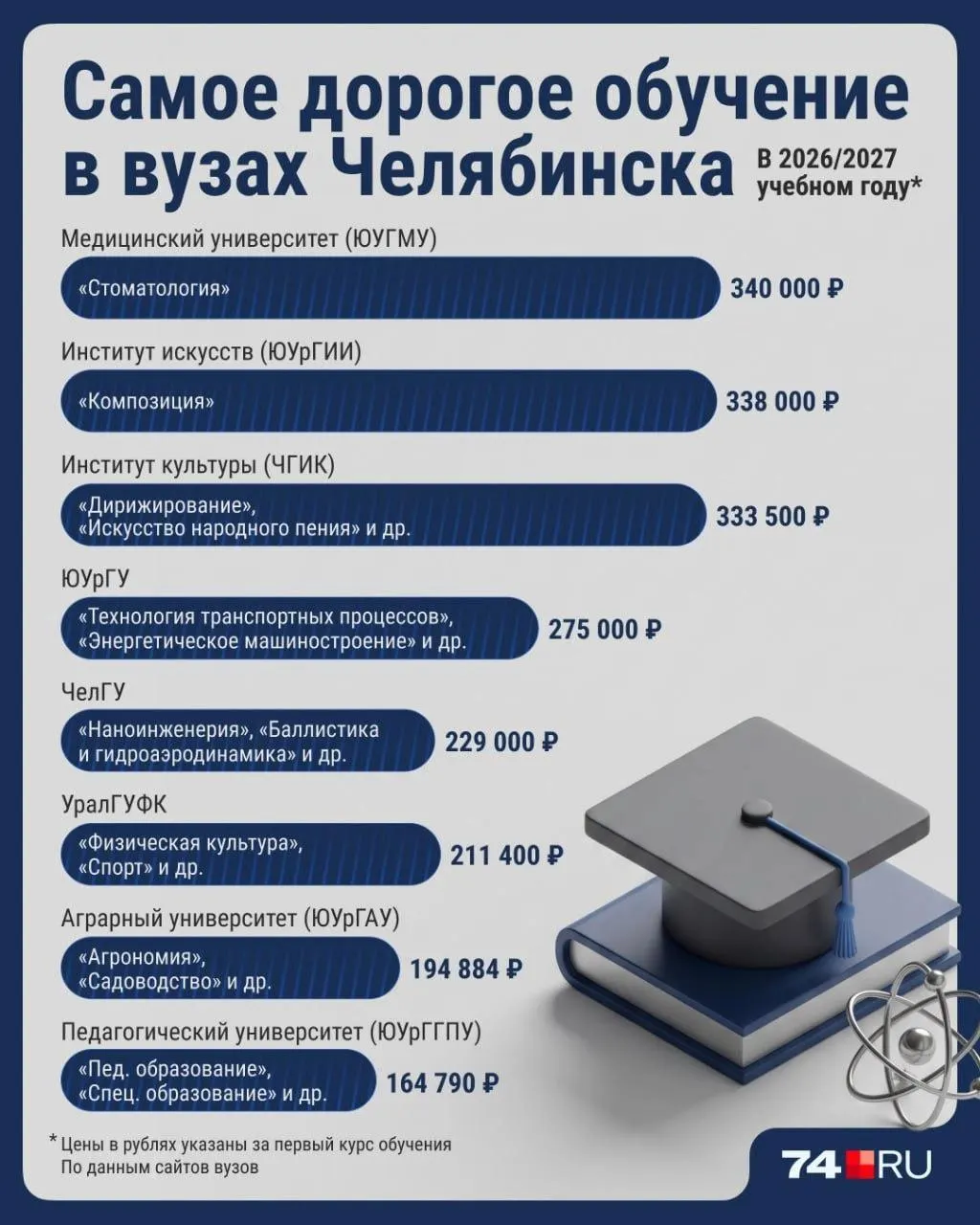 Приемная кампания стартует 20 июня, цены на платные места уже опубликованы: в среднем рост — на уровень инфляции. В материале — прайс по основным университетам Челябинска.