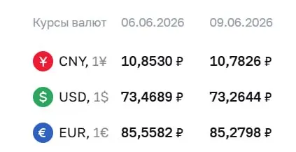 Официальный курс ЦБ на 9 июня: доллар — 73,26 ₽ (−0,20); евро — 85,28 ₽ (−0,28); юань — 10,78 ₽ (−0,07). По этим курсам проводятся расчеты по облигациям и фьючерсам.