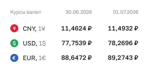 Официальный курс Центробанка на 1 июля: доллар — 78,27 ₽, евро — 89,27 ₽, юань — 11,49 ₽. По курсу ЦБ проходят расчёты по ряду инструментов, в том числе по замещающим облигациям и фьючерсам.