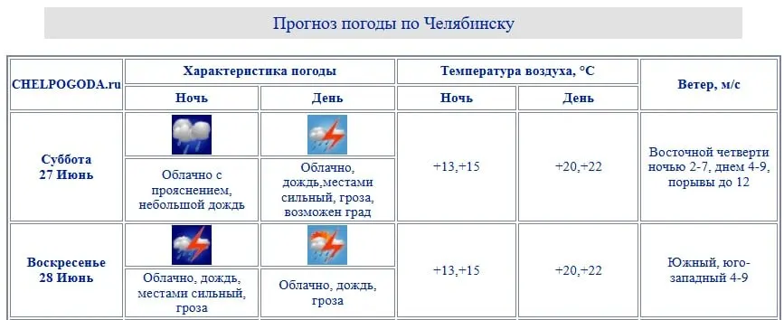 Синоптики предупредили о шторме на предстоящих выходных. Рекомендуется пересмотреть планы походов с палаткой и следить за обновлениями прогноза.