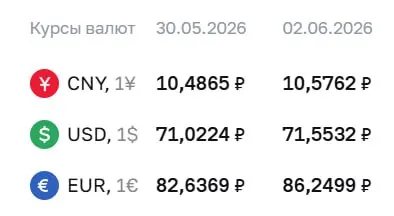 Банк России установил на 2 июня новые официальные курсы валют: доллар подорожал до 71,55 ₽, евро — до 86,25 ₽. Курсы ЦБ используются при расчетах по ряду финансовых инструментов.