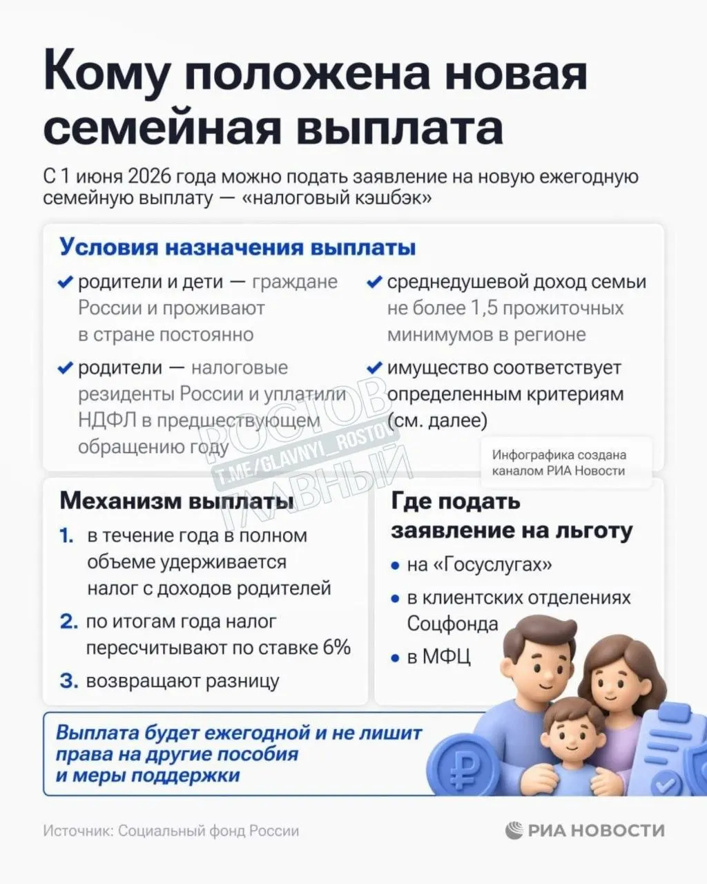 Социальный фонд России открыл приём заявок на семейную выплату для семей с среднемесячным доходом на человека ниже 1,5 прожиточного минимума в регионе.
