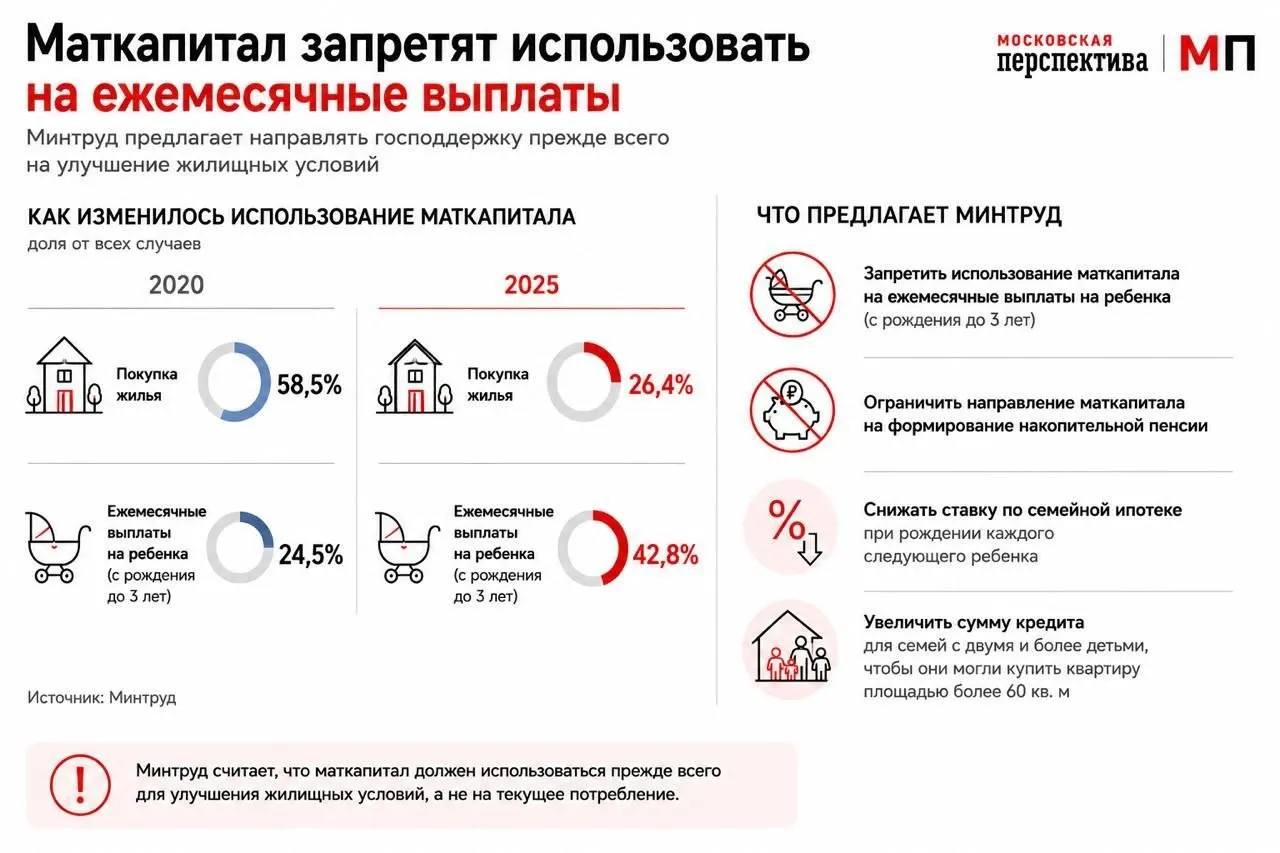 Ведомство предложило приоритизировать использование маткапитала для ипотеки: планируются изменения в семейной ипотеке — снижение ставки при рождении ребёнка и увеличение суммы кредита для больших семей.
