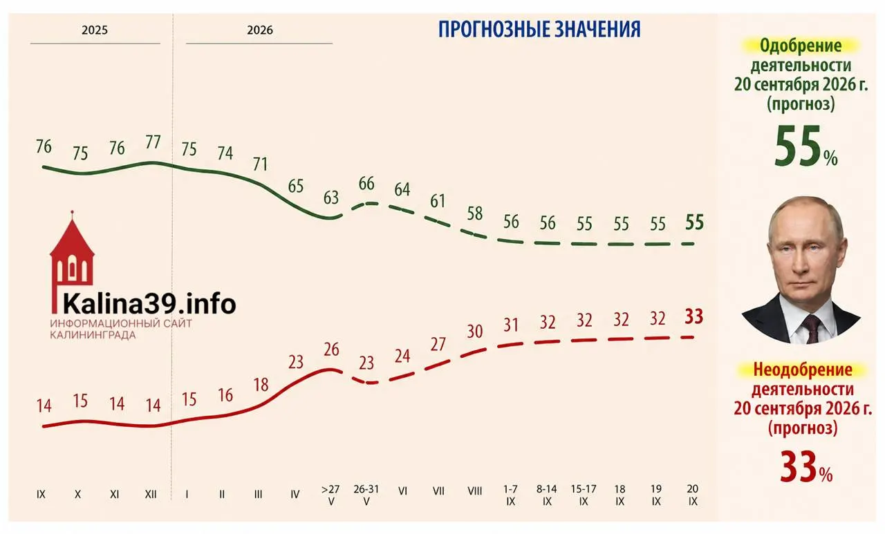 Внутренняя аналитика указывает, что к осени уровень одобрения президента может снизиться до 55%, а доля недовольных вырасти до 33% на фоне роста цен, падения уровня жизни и усталости от СВО.