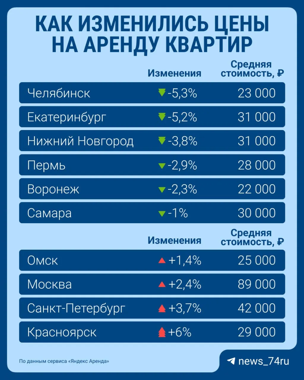 Средняя стоимость аренды в Челябинске сейчас около 23 000 рублей в месяц — это заметно ниже среднего по России (33 000 рублей). Цены на аренду снижаются практически во всех крупных городах страны.