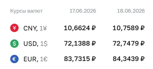 Официальный курс на 18 июня: доллар — 72,75 ₽ (+0,61 ₽), евро — 84,34 ₽ (+0,61 ₽). Курс юаня — 10,76 ₽ (+0,10 ₽).