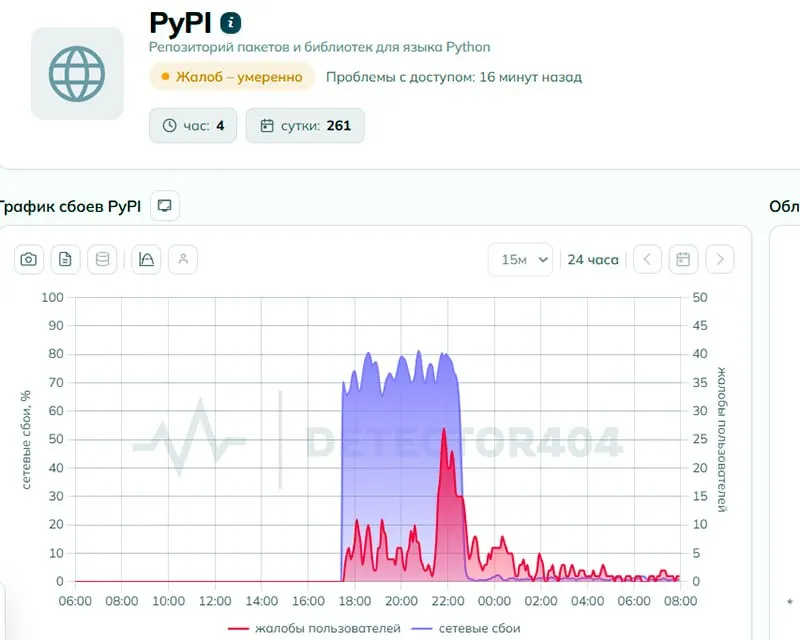 Пользователи сообщали о проблемах с доступом к pypi.org. В Роскомнадзоре заявили, что доступ не ограничивали; техническая экспертиза усмотрела признаки целенаправленного ограничения. К утру 2 июня жалоб стало заметно меньше.