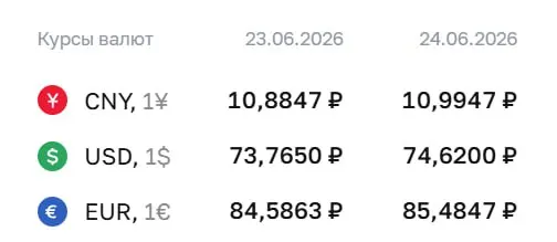 Официальный курс на 24 июня: доллар — 74,62 ₽, евро — 85,48 ₽, юань — 10,99 ₽. Курс Центробанка применяется при расчётах по ряду инструментов, включая облигации и фьючерсы.