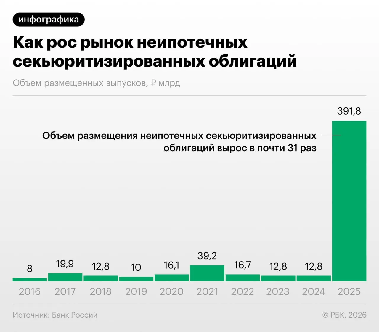 Банки активно переводят потребительские кредиты в облигации, обеспеченные этими займами. Банк России предупреждает о регуляторном арбитраже и недостаточной прозрачности для инвесторов.